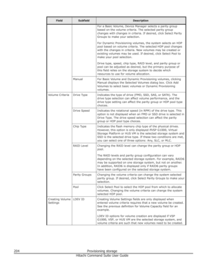 Page 204FieldSubfieldDescriptionFor a Basic Volume, Device Manager selects a parity groupbased on the volume criteria. The selected parity group
changes with changes in criteria. If desired, click Select Parity
Groups to make your selection.
For Dynamic Provisioning volumes, the system selects an HDP
pool based on volume criteria. The selected HDP pool changes
with the changes in criteria. New volumes may be created or
existing volumes may be used. If desired, click Select Pool to
make your pool selection.
Drive...