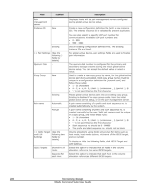 Page 208FieldSubfieldDescriptionPair
management
server-Displayed hosts will be pair management servers configured
during global-active device setup.Instance IDNewCreate a new configuration definition file (with a new instance
ID). The entered instance ID is validated to prevent duplicates.
You can also specify a specific UDP port number for communications. Available UDP port numbers are:
• 0 - 899
• 999 - 4093ExistingUse an existing configuration definition file. The existing
instance IDs are listed.>> Pair...