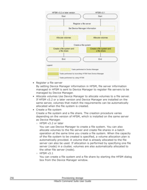 Page 256• Register a file serverBy setting Device Manager information in HFSM, file server information
managed in HFSM is sent to Device Manager to register file servers to be
managed by Device Manager.
• Allocate volumes Use Device Manager to allocate volumes to a file server. If HFSM v3.2 or a later version and Device Manager are installed on the
same server, volumes that match the requirements can be automatically allocated when the file system is created.
• Create a file system Create a file system and a...