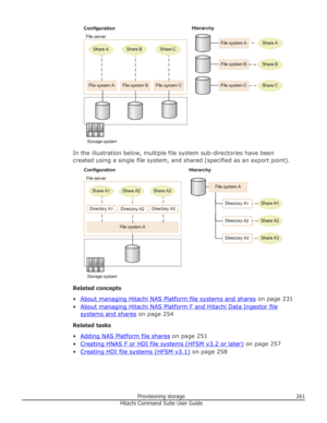 Page 261In the illustration below, multiple file system sub-directories have been
created using a single file system, and shared (specified as an export point).
Related concepts
•
About managing Hitachi NAS Platform file systems and shares  on page 231
•
About managing Hitachi NAS Platform F and Hitachi Data Ingestor file
systems and shares  on page 254
Related tasks
•
Adding NAS Platform file shares  on page 251
•
Creating HNAS F or HDI file systems (HFSM v3.2 or later)  on page 257
•
Creating HDI file systems...