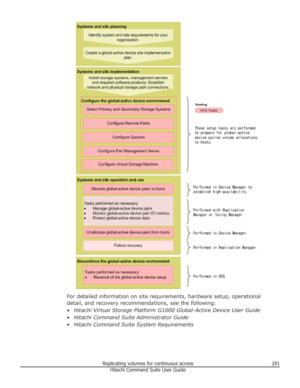 Page 281For detailed information on site requirements, hardware setup, operationaldetail, and recovery recommendations, see the following:
• Hitachi Virtual Storage Platform G1000 Global-Active Device User Guide
• Hitachi Command Suite Administrator Guide
• Hitachi Command Suite System Requirements
Replicating volumes for continuous access281Hitachi Command Suite User Guide 