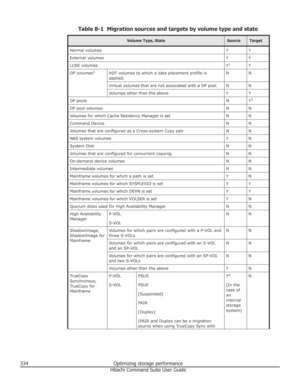 Page 334Table 8-1  Migration sources and targets by volume type and state
Volume Type, StateSourceTargetNormal volumesYYExternal volumesYYLUSE volumesY1YDP volumes 2HDT volumes to which a data placement profile is
applied.NNVirtual volumes that are not associated with a DP pool.NNVolumes other than the aboveYYDP poolsNY 3DP pool volumesNNVolumes for which Cache Residency Manager is setNNCommand DeviceNNVolumes that are configured as a Cross-system Copy pairNNNAS system volumesYNSystem DiskNNVolumes that are...