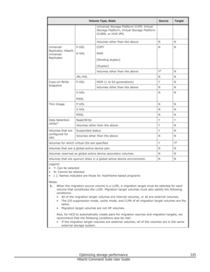 Page 335Volume Type, StateSourceTargetUniversal Storage Platform V/VM, VirtualStorage Platform, Virtual Storage Platform
G1000, or HUS VM)Volumes other than the aboveNNUniversal
Replicator, Hitachi
Universal
ReplicatorP-VOL
S-VOLCOPY
PAIR
[Pending duplex]
[Duplex]NNVolumes other than the aboveY 4NJNL-VOLNNCopy-on-Write
SnapshotP-VOLPAIR (1 to 63 generations)YNVolumes other than the aboveNNV-VOL
POOLNNThin ImageP-VOLNNV-VOLNNPOOLNNData Retention
Utility 5Read/WriteYYVolumes other than the aboveYNVolumes that are...