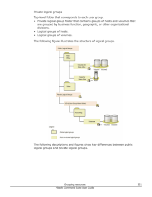 Page 351Private logical groupsTop-level folder that corresponds to each user group.
• Private logical group folder that contains groups of hosts and volumes that are grouped by business function, geographic, or other organizationaldivisions.
• Logical groups of hosts.
• Logical groups of volumes.
The following figure illustrates the structure of logical groups.
The following descriptions and figures show key differences between publiclogical groups and private logical groups.
Grouping resources351Hitachi Command...