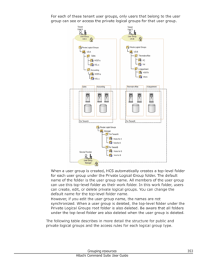Page 353For each of these tenant user groups, only users that belong to the usergroup can see or access the private logical groups for that user group.
When a user group is created, HCS automatically creates a top-level folder
for each user group under the Private Logical Group folder. The default name of the folder is the user group name. All members of the user group
can use this top-level folder as their work folder. In this work folder, users
can create, edit, or delete private logical groups. You can change...