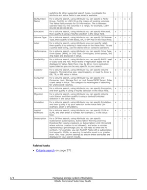 Page 374switching to other supported search types, investigate the
Attribute and Value fields to see what is available.ID/Number/
NameFor a Volume search, using Attribute you can specify a Parity
Group, Pool ID, or LDEV ID as the means of locating volumes.
The Value field prompts for ID information. The is between
operator lets you find volumes in a range, for example, LDEV
IDs 00:00:00-00:00:05.x-xxAllocationFor a Volume search, using Attribute you can specify Allocated,
then qualify it using a Yes/No selection...