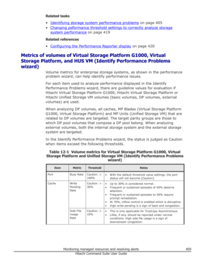 Page 409Related tasks
•
Identifying storage system performance problems  on page 405
•
Changing peformance threshold settings to correctly analyze storage
system performance  on page 419
Related references
•
Configuring the Performance Reporter display  on page 420
Metrics of volumes of Virtual Storage Platform G1000, Virtual
Storage Platform, and HUS VM (Identify Performance Problems
wizard) Volume metrics for enterprise storage systems, as shown in the performanceproblem wizard, can help identify performance...