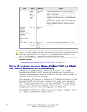 Page 410ItemMetricThresholdNotesWrite
Pending
Rate +
Side File
Usage
RateCaution:  ≧
70%• It is very important to look at both CWP and SF together since they share the same cache pool and
cannot exceed 70%.
• The closer CWP or SF, or CWP+SF is to 70%, the closer the storage system is to major performance
problems.
• When the write pending reaches 70%, the storage system starts to destage write data until the write
pending usage reaches 30%, which will degrade
performance.MP Blade
(Virtual
Storage
Platform
G1000,...