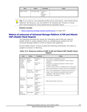 Page 417ItemMetricThresholdNotesParity GroupMax Busy RateCaution: ≧
50%,
Warning:
≧ 80%
• -Tip:  If you want to view detailed performance information, start Performance
Reporter. By doing so, you can perform an analysis per minute or a long-
term trend analysis for more performance evaluation items.
Related concepts
•
About analyzing storage system performance  on page 403
Metrics of resources of Universal Storage Platform V/VM and Hitachi
USP (Health Check Report) The following provides the values for...