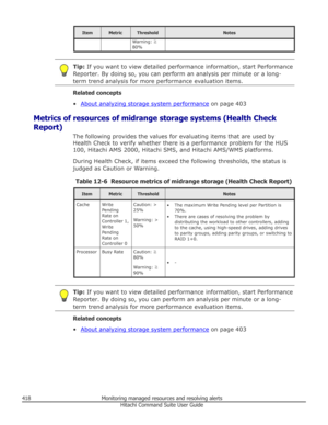 Page 418ItemMetricThresholdNotesWarning: ≧
80%Tip:  If you want to view detailed performance information, start Performance
Reporter. By doing so, you can perform an analysis per minute or a long-
term trend analysis for more performance evaluation items.
Related concepts
•
About analyzing storage system performance  on page 403
Metrics of resources of midrange storage systems (Health Check
Report) The following provides the values for evaluating items that are used byHealth Check to verify whether there is a...