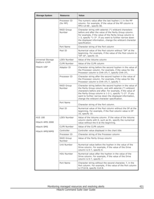 Page 421Storage SystemResourceValueProcessor ID
(for MP)The numeric value after the last hyphen (-) in the MP
column. For example, If the value of the MP column is
MPU-L0-00 , specify 00.RAID Group
NumberCharacter string with asterisk (*) wildcard characters
before and after the value of the Parity Group column.
For example, if the value of the Parity Group column is
1-3, specify *1-3*. If you want to further narrow down
the displayed information, change the wildcard character
specification.Port NameCharacter...