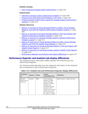 Page 422Related concepts
•
About analyzing storage system performance  on page 403
Related tasks
•
Identifying storage system performance problems  on page 405
•
Analyzing and load balancing MP Blades or MP Units  on page 407
•
Creating periodic health check reports for storage systems performance
analysis  on page 412
Related references
•
Metrics of volumes of Virtual Storage Platform G1000, Virtual Storage
Platform, and HUS VM (Identify Performance Problems wizard)  on page
409
•
Metrics of volumes of...