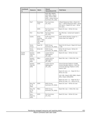 Page 423Functionali
tyResourceMetricRecord
Name(Record ID)Field NameHUS 100, Hitachi
AMS 2000, Hitachi
SMS, Hitachi AMS/
WMS: Logical Device
Summary (PI_LDS)Pool 1Response
TimePool Summary
(PI_PLS)((Read-Response-Rate x Read I/O /
sec) + (Write-Response-Rate x Write
I/O /sec)) / (Read I/O /sec + Write
I/O /sec)IOPSPool Summary
(PI_PLS)Read I/O /sec + Write I/O /secPortBusy RatePool Summary
(PI_PTS)Avg Xfer/sec / actual-port-speed x 100CacheWrite
Pending
Rate + Side
File Usage
RateCLPR Summary
(PI_CLPS)Cache...