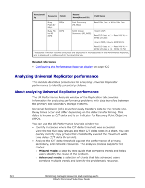 Page 424Functionali
tyResourceMetricRecord
Name(Record ID)Field NameBusy
Pools by
MB/sMB/sPool Summary
(PI_PLS)Read Xfer /sec + Write Xfer /secBusy PG
by BE
IOPSIOPSRAID Group
Summary (PI_RGS)Hitachi USP:
Read I/O /sec x (1 - Read Hit %) +
Write I/O /sec
Hitachi SMS, Hitachi AMS/WMS:
Read I/O /sec x (1 - Read Hit %) +
Write I/O /sec x (1 - Write Hit %)1  Response Time for volumes and pools are displayed in  microseconds in the Performance Reporter,
and is displayed in  milliseconds in the Analytics tab.
Related...