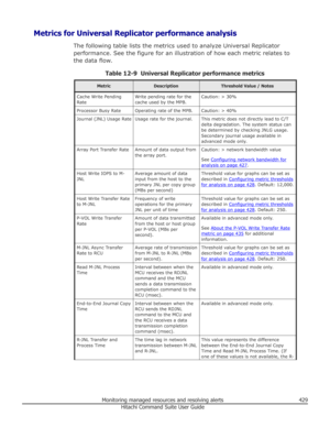 Page 429Metrics for Universal Replicator performance analysisThe following table lists the metrics used to analyze Universal Replicatorperformance. See the figure for an illustration of how each metric relates to the data flow.
Table 12-9  Universal Replicator performance metrics
MetricDescriptionThreshold Value / NotesCache Write Pending
RateWrite pending rate for the
cache used by the MPB.Caution: > 30%Processor Busy RateOperating rate of the MPB.Caution: > 40%Journal (JNL) Usage RateUsage rate for the...