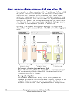 Page 440About managing storage resources that have virtual IDsWhen replacing an old storage system with a Virtual Storage Platform or HUSVM, you can use virtual IDs to migrate host resources (volumes) without
stopping the host. Virtual IDs provide information about the old storage
system, and are configured on the migration-destination resource. By using
Device Manager, you can check virtual IDs after data migration and perform operations on a resource that has been assigned virtual IDs. Even if you can
view the...
