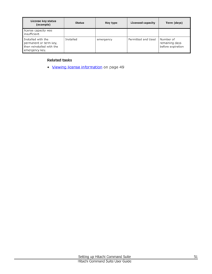 Page 51License key status(example)StatusKey typeLicensed capacityTerm (days)license capacity was
insufficient.Installed with the
permanent or term key,
then reinstalled with the
emergency key.InstalledemergencyPermitted and UsedNumber of
remaining days
before expiration
Related tasks
•
Viewing license information  on page 49
Setting up Hitachi Command Suite51Hitachi Command Suite User Guide 