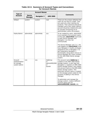 Page 161Advanced Functions10–23
Hitachi Storage Navigator Modular 2 User’s Guide
Table 10-2:  Summary of Account Types and Conventions 
for Account Names 
Type of 
Account
Account Names
CommentsDevice 
ManagerNavigator 2AMS 2000
Default system system root These are the product defaults that 
users do not have to create. They 
are used only when starting the 
products. Their password should be 
changed, and a new, public (admin) 
account should be created and used 
for actually functioning as an 
administrator...