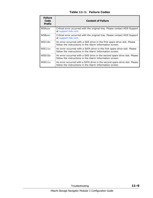Page 173Troubleshooting11–9
Hitachi Storage Navigator Modular 2 Configuration Guide
Table 11-1:  Failure Codes 
Failure 
Code 
Prefix
Content of Failure
WSAxxxCritical error occurred with the original tray. Please contact HDS Support 
at support.hds.com.
WSBxxxCritical error occurred with the original tray. Please contact HDS Support 
at support.hds.com.
WSC10xAn error occurred with a SAS drive in the first spare drive slot. Please 
follow the instructions in the Alarm Information screen.
WSC11xAn error occurred...