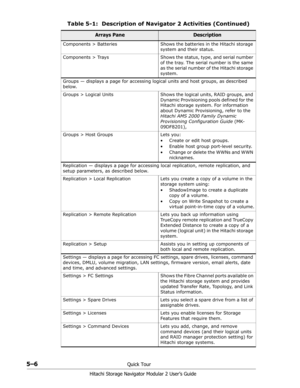 Page 825–6Quick Tour
Hitachi Storage Navigator Modular 2 User’s Guide
Components > Batteries Shows the batteries in the Hitachi storage 
system and their status.
Components  >  Trays Shows the status, type, and serial number 
of the tray. The serial number is the same 
as the serial number of the Hitachi storage 
system.
Groups — displays a page for accessing logical units and host groups, as described 
below.
Groups > Logical Units Shows the logical units, RAID groups, and 
Dynamic Provisioning pools defined...