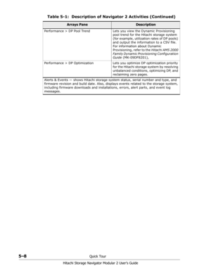 Page 845–8Quick Tour
Hitachi Storage Navigator Modular 2 User’s Guide
Performance > DP Pool Trend Lets you view the Dynamic Provisioning 
pool trend for the Hitachi storage system 
(for example, utilization rates of DP pools) 
and output the information to a CSV file. 
For information about Dynamic 
Provisioning, refer to the Hitachi AMS 2000 
Family Dynamic Provisioning Configuration 
Guide (MK-09DF8201),
Performance > DP Optimization Lets you optimize DP optimization priority 
for the Hitachi storage system...