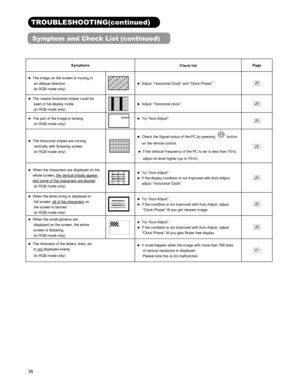 Page 3838
TROUBLESHOOTING(continued) 
Symptom and Check List (continued) 
Symptoms 
Check list Page 
zThe image on the screen is moving in   
an oblique direction.   
(in RGB mode only) 
zAdjust “Horizontal Clock” and “Clock Phase”. 25
zThe coarse horizontal stripes could be   
seen in full-display mode.   
(in RGB mode only) 
zAdjust “Horizontal clock”. 25
zThe part of the image is lacking.   
(in RGB mode only) AAAAAzTry “Auto Adjust”. 25
zThe horizontal stripes are moving   
vertically with flickering...