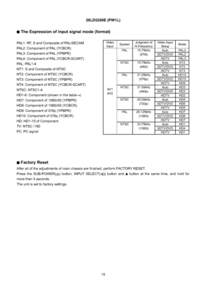 Page 1515
28LD5200E (PW1L) 
 The Expression of input signal mode (format) 
PAL1: RF, S and Composite of PAL/SECAM
PAL2: Component of PAL (YCBCR)
PAL3: Component of PAL (YPBPR)
PAL4: Component of PAL (YCBCR-SCART)
PAL: PAL1-4
NT1: S and Composite of NTSC
NT2: Component of NTSC (YCBCR)
NT3: Component of NTSC (YPBPR)
NT4: Component of NTSC (YCBCR-SCART)
NTSC: NTSC1-4
HD1-6: Component (shown in the table
)
HD7: Component of 1080i/50 (YPBPR)
HD8: Component of 1080i/50 (YCBCR)
HD9: Component of 576p (YPBPR)
HD10:...