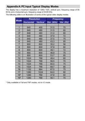 Page 26
-25-
Appendix A: PC Input Typical Display Modes
The display has a maximum resolution of 1280x 1024, vertical sync. frequency range of 56-
85 Hz and a horizontal sync. frequency range of 30-69 KHz.
The following table is an illustration of some of the typical video display modes.
Horizontal Vertical Hor. (kHz) Ver. (Hz)
1 640 400 31.5 70
2 640 480 31.5 60
3* 848 480 31.0 60 4 640 480 37.9 72
5 640 480 37.5 75
6 640 480 43.3 85
7 800 600 35.2 56
8 800 600 37.9 60
9 800 600 48.1 72
10 800 600 46.9 75
11...