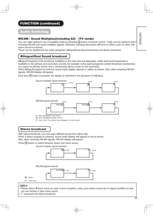 Page 43
(1*/,6+
)81&7,21FRQWLQXHG
$XGLR6ZLWFKLQJ
1,&$06RXQG0XOWLSOH[LQFOXGLQJ$79PRGH
,
@«0DLQODQJXDJH3ULPDU\6RXQG
>,,
@6XEODQJXDJH6HFRQGDU\6RXQG
z«IRUFHPRQR7KLVVHOHFWVPDLQODQJXDJHRUSULPDU\VRXQG
6WHUHREURDGFDVW
:LWKVWHUHREURDGFDVW\RXFDQHQMR\GLIIHUHQWVRXQGIURPHLWKHUVLGH
:KHQDVWHUHRSURJUDPLVUHFHLYHGVRXQGPRGHGLVSOD\ZLOODSSHDULQUHGDVVKRZQ
$OVRZKHQUHFHLYLQJ1,&$0VLJQDOV1,&$0GLVSOD\ZLOODSSHDU
3UHVV...