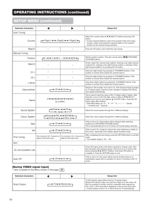 Page 5452
OPERATING INSTRUCTIONS (continued)
SETUP MENU (continued)
[During VIDEO signal input]
1 item is added to the Menu shown in the page          .39
Selected charactersSetup hint
Scart OutputTV          Monitor
TV:AV4 (Scart) output will be fixed as TV signal output.
Monitor:AV4 (Scart) output can view the image as on the main unit.
But it is possible to monitor only the composite video signal from
AV1, AV2, or AV3 input that is displayed on the screen at the time.
•  If Descrambler is set to On, it will...