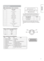 Page 4341
ENGLISH
Signal Input
1
2
3
4
S-input connector pin specifications
PinInput signal
1Y
2Y-GND
3C
4C-GND
FrameGND
20 18 16 14 12 10 8 6 4 2
21
19 1715 13 11 9
75
31
Scart connector pin specifications
PinSignalPinSignal
1AUDIO OUT (RIGHT)12Not Used
2AUDIO IN (RIGHT)13RGB-R GND
3AUDIO OUT (LEFT/MONO)14GND
4AUDIO GND15RGB-R / S.VHS CHROMINANCE IN
5RGB-B GND16BLANKING SIGNAL
6AUDIO IN (LEFT/MONO)17COMPOSITE VIDEO GND
7RGB-B IN18BLANKING SIGNAL GND
8AUDIO/RGB SWITCH / 16:919COMPOSITE VIDEO OUT
9RGB-G...