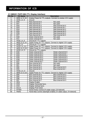 Page 30- 37 -INFORMATION OF ICS
IC GM5221 PQFP-208 (TTL Display Interface)
Pin No.    Pin Name Description
    11 AVDD_LV_E_3.3 Analog Power for TTL outputs. Connect to analog 3.3V supply
    12 AVSS_LV_E Ground
    13 ER0 Red channel bit 0 Not used.
    14 ER1 Red channel bit 1 Not used.
    15 ER2 Red channel bit 2 Red channel bit 0
    16 ER3 Red channel bit 3 Red channel bit 1
    17 ER4 Red channel bit 4 Red channel bit 2
    18 ER5 Red channel bit 5 Red channel bit 3
    19 ER6 Red channel bit 6 Red...