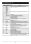 Page 32- 39 -INFORMATION OF ICS
IC SAA5264PS/M3/0104 SDIP52
Pin No.    Pin Name Description
1 PWM Output for 14-bit high precision Pulse Width Modulator(PWM)
2 PWM0 Output for 6-bit PWMs 0 to 6
3 PWM1
4 PWM2
5 PWM3
6 PWM4
7 PWM5
8 PWM6
9 ADC0 Inputs for the software Analog-to-Digital-Converter(ADC) facility
   10 ADC1
   11 ADC2
   12 ADC3
   13 VSCC Core ground
   14 SCL(NVRAM) I2
C-bus Serial Clock input to Non-Volatile RAM
   15 SDA(NVRAM) I2
C-bus Serial Data input/output (Non-Volatile RAM)
   16...