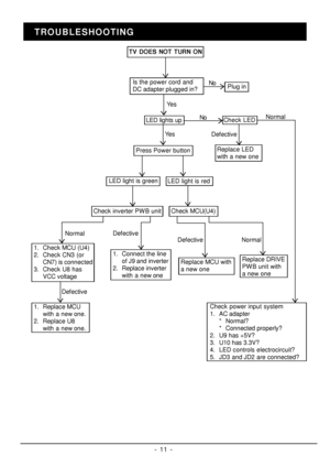 Page 11- 11 -TROUBLESHOOTING
YesNo
No Check LED
Replace LED
with a new one Is the power cord and
DC adapter plugged in?
LED lights up
Press Power button Yes
LED light is green
LED light is red
Check inverter PWB unit Check MCU(U4)
1.Check MCU (U4)
2.Check CN3 (or
CN7) is connected
3.Check U8 has VCC voltage 1.Connect the line
of J9and inverter
2.Replace inverter with a newone Replace MCU with
a new one Replace DRIVE
PWB unit with
a new one
1.Replace MCU
with a newone.
2.Replace U8 with a newone. Defective...