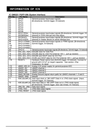 Page 28- 35 -INFORMATION OF ICS
IC GM5221 PQFP-208 (System Interface)
Pin No.    Pin Name Description
81 GPIO0 General-purpose input/output signals
82 GPIO1 [Bi-directional, Schmitt trigger, 5V-tolerant]
83 GPIO2
84 GPIO3
85 GPIO4
88 GPIO5
89 GPIO6
90 GPIO7/IRQin General-purpose input/output signals [Bi-directional, Schmitt trigger, 5V-
91 GPIO8/IRQout tolerant] or OCM interrupt and chip status.
92 GPIO9/SCL General-purpose input/output signals [Bi-directional, Schmitt trigger, 5V-
93 GPIO10/SDA tolerant] or...