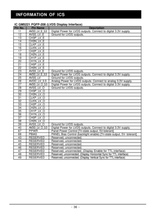 Page 29- 36 -INFORMATION OF ICS
IC GM5221 PQFP-208 (LVDS Display Interface)
Pin No.    Pin Name Description
    11 AVDD_LV_E_3.3 Digital Power for LVDS outputs. Connect to digital 3.3V supply.
    12 AVSS_LV_E Ground for LVDS outputs.
    13 CH3P_LV_E
    14 CH3N_LV_E
    15 CLKP_LV_E
    16 CLKN_LV_E
    17 CH2P_LV_E
    18 CH2N_LV_E
    19 CH1P_LV_E
    20 CH1N_LV_E
    21 CH0P_LV_E
    22 CH0N_LV_E
    23 AVSS_LV_E Ground for LVDS outputs.
    24 AVDD_LV_E_3.3 Digital Power for LVDS outputs. Connect to...