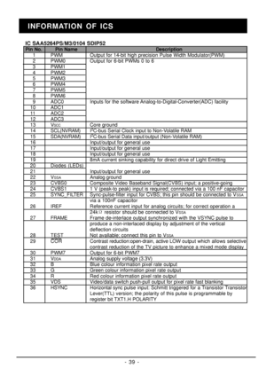 Page 32- 39 -INFORMATION OF ICS
IC SAA5264PS/M3/0104 SDIP52
Pin No.    Pin Name Description
1 PWM Output for 14-bit high precision Pulse Width Modulator(PWM)
2 PWM0 Output for 6-bit PWMs 0 to 6
3 PWM1
4 PWM2
5 PWM3
6 PWM4
7 PWM5
8 PWM6
9 ADC0 Inputs for the software Analog-to-Digital-Converter(ADC) facility
   10 ADC1
   11 ADC2
   12 ADC3
   13 VSCC Core ground
   14 SCL(NVRAM) I2
C-bus Serial Clock input to Non-Volatile RAM
   15 SDA(NVRAM) I2
C-bus Serial Data input/output (Non-Volatile RAM)
   16...