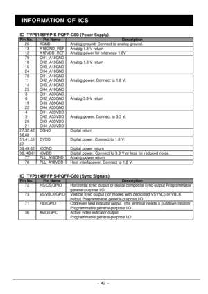 Page 35- 42 -IC  TVP5146PFP S-PQFP-G80 (
Power Supply)
Pin No.    Pin Name Description
    26 AGND Analog ground. Connect to analog ground.
    13 A18GND_REF Analog 1.8-V return
    12 A18VDD_REF Analog power for reference 1.8V
    79 CH1_A18GND
    10 CH2_A18GND Analog 1.8-V return
    15 CH3_A18GND
    24 CH4_A18GND
    78 CH1_A18GND
    11 CH2_A18GND Analog power. Connect to 1.8 V.
    14 CH3_A18GND
    25 CH4_A18GND
     3 CH1_A33GND
     6 CH2_A33GND Analog 3.3-V return
    19 CH3_A33GND
    22 CH4_A33GND...