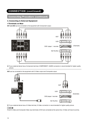 Page 17 
 
 
15 
 
 
CONNECTION (continued) 
Connecting Procedure (continued)    
3. Connecting to External Equipment   
● Terminals on Rear   
AV1 and AV2 can be connected to the equipment with Component output. 
 
 If your external device has a Component terminal, COMPONENT / AUDIO connection is recommended for higher quality 
picture. 
AV 3 can be connected to the equipment with S-Video output and Composite output. 
 
 If your external device has a S-Video terminal, S-Video connection is recommended for...