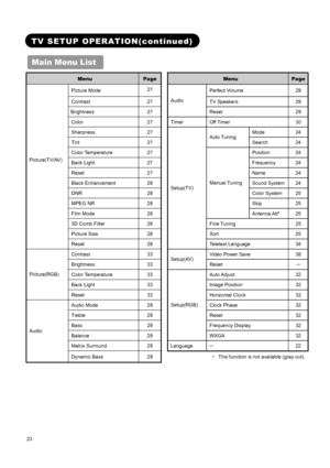 Page 25 
 
 
23 
 
 
TV SETUP OPERATION(continued) 
Main Menu List 
Menu Page  Menu Page 
Picture Mode 27 
Perfect Volume  29 
Contrast 27 TV Speakers  29 
Brightness 27 Audio 
Reset 29 
Color 27 Timer Off Timer  30 
Sharpness 27  Mode 24 
Tint 27 Auto Tuning 
Search 24 
Color Temperature  27  Position  24 
Back Light  27  Frequency  24 
Reset 27  Name 24 
Black Enhancement  28  Sound System 24 
DNR 28  Color System 25 
MPEG NR  28  Skip  25 
Film Mode  28 Manual Tuning 
Antenna Att*  25 
3D Comb Filter  28...