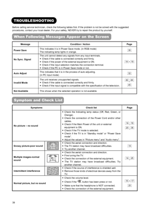 Page 41 
 
 
39 
 
 
 
TROUBLESHOOTING 
 
Before calling service technician, check the following tables first. If the problem is not be solved with the suggested 
procedures, contact your local dealer. For your safety, NEVER try to repair the product by yourself. 
When Following Messages Appear on the Screen 
Message Condition / Action Page 
Power Save This indicates it is in Power Save mode. (in RGB mode) 
The indicating lamp lights in orange. 38 
No Sync. Signal 
 The unit cannot detect any signals from any...