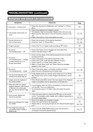 Page 42 
 
 
40 
 
 
TROUBLESHOOTING (continued) 
Symptom and Check List (continued)  
Symptoms Check list 
Page 
●  No picture – normal sound ● Check the value level of “Brightness” and “Contrast” in “Picture 
Menu”. 27 
●  The remote control does not 
work. 
● Check if the batteries are installed correctly.   ● The batteries might be exhausted. Replace them with new ones.   
● Remove all the obstructions in front of the sensor window on the 
unit.  
● Check if the buttons of the control panel can work....