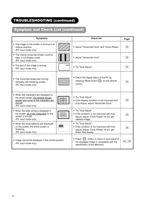 Page 43 
 
 
41 
 
 
TROUBLESHOOTING (continued) 
Symptom and Check List (continued)   
 
Symptoms Check list 
Page 
● The image on the screen is moving in an 
oblique direction.   
(PC input mode only) 
● Adjust “Horizontal Clock” and “Clock Phase”. 32 
● The coarse horizontal stripes could be 
seen in full-display mode.   
(PC input mode only) 
● Adjust “Horizontal clock”. 32 
● The part of the image is lacking.   
(PC input mode only) AAAAA● Try “Auto Adjust”. 32 
● The horizontal stripes are moving...