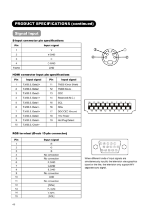 Page 45 
 
 
43 
 
 
 
PRODUCT SPECIFICATIONS (continued) 
Signal Input 
S-input connector pin specifications 
Pin Input signal 
1 Y 
2 Y-GND 
3 C 
4 C-GND 
Frame GND  
 
 
HDMI connector Input pin specifications 
 
Pin Input signal Pin Input signal 
1  T.M.D.S. Data2+  11  TMDS Clock Shield 
2  T.M.D.S. Data2  12  TMDS Clock - 
3 T.M.D.S. Data2-  13 CEC 
4  T.M.D.S. Data1+  14  Reserved (N.C.) 
5 T.M.D.S. Data1  15 SCL 
6 T.M.D.S. Data1-  16 SDA 
7  T.M.D.S. Data0+  17  DDC/CEC Ground 
8  T.M.D.S. Data0  18...