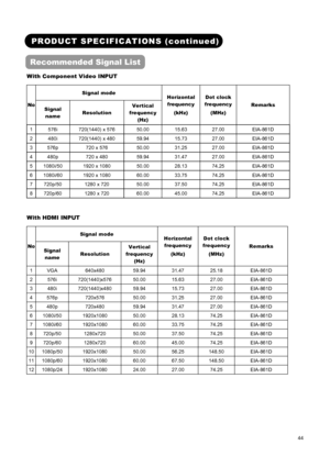 Page 46
 
 
 
44 
 
 
PRODUCT SPECIFICATIONS (continued) 
Recommended Signal List 
With Component Video INPUT  
Signal mode 
No Signal 
name  Resolution  Vertical 
frequency  (Hz)  Horizontal 
frequency 
(kHz)  Dot clock 
frequency 
(MHz)  Remarks 
1 576i  720(1440) x 576 
50.00 15.63 27.00  EIA-861D 
2 480i  720(1440) x 480 59.94 15.73 27.00  EIA-861D 
3 576p  720 x 576  50.00  31.25 27.00  EIA-861D 
4 480p  720 x 480  59.94 31.47 27.00  EIA-861D 
5  1080i/50  1920 x 1080  50.00  28.13  74.25  EIA-861D 
6...