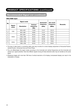 Page 47 
 
 
45 
 
 
PRODUCT SPECIFICATIONS (continued) 
Recommended Signal List (continued) 
With RGB input 
Signal mode 
No 
 Signal 
name Resolution Vertical 
frequency 
(Hz) Horizontal 
frequency 
(kHz) Dot clock 
frequency 
(MHz) Remarks 
1 640 x 400 70.09 31.47 25.18  
2 VGA 
640 x 480  59.90  31.47  25.18   
3 800 x 600 60.32 37.88 40.00  
4  1024 x 768  60.00  48.36  65.00   
5 VESA 
1280 x 1024  60.02  63.98  108.00   
6  1280 x 768  59.89  47.78  79.50   
7 VESA 
1360 x 768  60.02  47.71  85.50   
●...