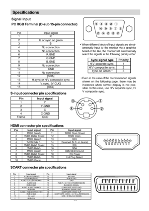 Page 36
-35-
Signal Input
PC RGB Terminal (D-sub 15-pin connector)
P in Input s ignal1R
2 G or s y nc on green
3B
4 No c onnec t ion
5 No c onnec t ion
6R.GND
7G.GND
8B.GND
9 No c onnec t ion
10 GND
11 No c onnec t ion
12 [S DA]
13 H.s y nc or H/ V c ompos it e s y nc
14 V.sync. [V.CLK]
15 [ SCL]
 When different kinds of input signals are simul- taneously input to the monitor via a graphics
board or the like, the monitor will automatically
select the signals in the following priority order:
Sync signa l type...