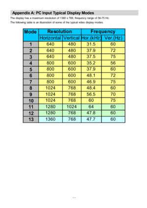 Page 37
-36-
Appendix A: PC Input Typical Display Modes
The display has a maximum resolution of 1360 x 768, frequency range of 56-75 Hz.
The following table is an illustration of some of the typical video display modes.
ModeHorizontal Vertic al Hor.(k Hz
)Ver.(Hz )
1
640 480 31.5 60
2640 480 37.9 72
3640 480 37.5 75
4800 600 35.2 56
5800 600 37.9 60
6800 600 48.1 72
7800 600 46.9 75
81024 768 48.4 60
91024 768 56.5 70
101024 768 60 75
111280 1024 64 60
121280 768 47.8 60
131360 768 47.7 60
Re sol uti on Freque...