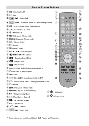 Page 9
-8-
Remote Control Buttons
** These buttons can control most Hitachi DVD Players and Recorders.
RGB2
TV/DTT
I/II
MENUGUIDE
DVD SATINPUT
RETURNFUNCTION
OK
P
123
456
789
0
AV 1
AV 2AV 3
AV 4
AV 5HDMI1
HDMI2
....
+
= Stand by On/Offf
=Info
DVD = Select DVD
TV/DTT = Selector button for Digital/Analogue mode
= Hold in teletext mode, Freeze picture
/= Volume Up/ Down
=MuteOn/Off
RED(Only use in Teletext mode)
GREEN (Only use in Teletext mode)
= Teletext On-Off f
= Update
=MenuOn/Off
b/a/_/`= Cursor buttons...