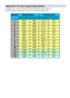 Page 37
-36-
Appendix A: PC Input Typical Display Modes
The display has a maximum resolution of 1360 x 768, frequency range of 56-75 Hz.
The following table is an illustration of some of the typical video display modes.
ModeHorizontal Vertic al Hor.(k Hz
)Ver.(Hz )
1
640 480 31.5 60
2640 480 37.9 72
3640 480 37.5 75
4800 600 35.2 56
5800 600 37.9 60
6800 600 48.1 72
7800 600 46.9 75
81024 768 48.4 60
91024 768 56.5 70
101024 768 60 75
111280 1024 64 60
121280 768 47.8 60
131360 768 47.7 60
Re sol uti on Freque...